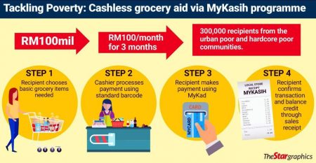 贫穷家庭获得RM300购买日常食品！教你如何Check！